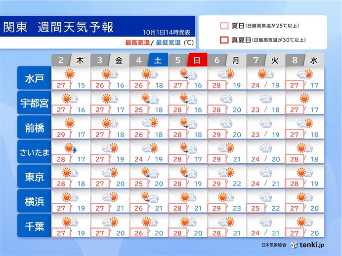 関東は明日2日以降は暑さ収まらず 秋服の出番はあるの? 紅葉シーズンいつから?