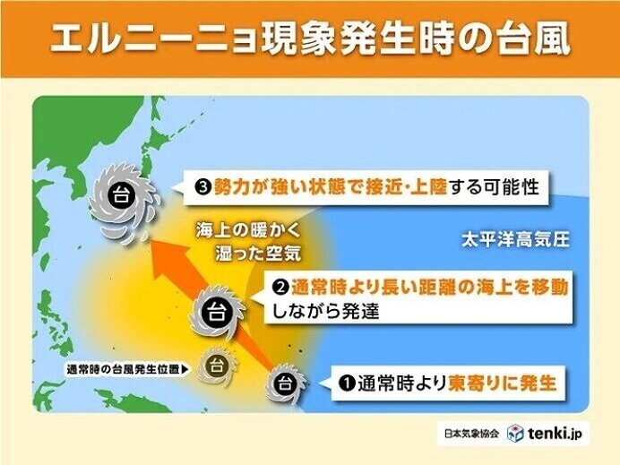 エルニーニョ現象発生時の台風の特徴とは? 秋にかけてエルニーニョ現象強まる見通し