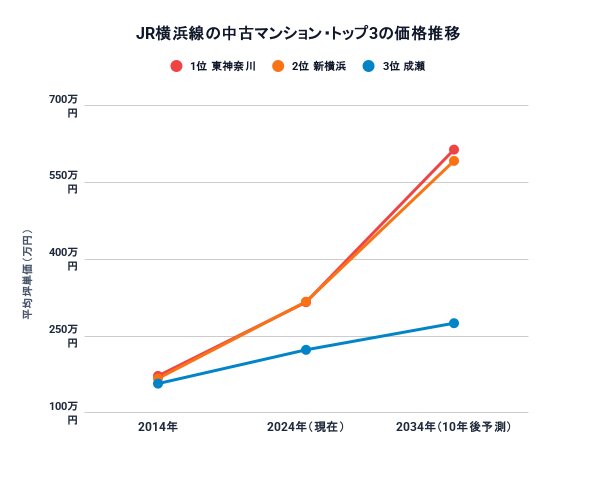 【AI予測】2034年にJR横浜線で中古マンション価格がもっとも高くなるのは意外な駅だった！ 2位は新横浜駅、 1位は？