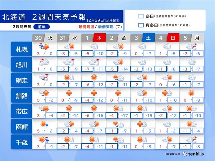 北海道の年末年始 日本海側で雪の日が多く、北海道らしい寒さは続く