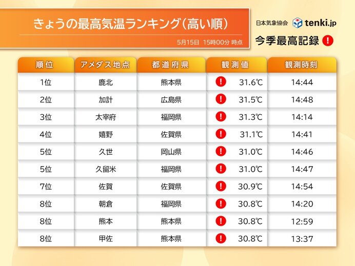 18日(月)は関東で今年全国初の「猛暑日」か 熱中症に警戒