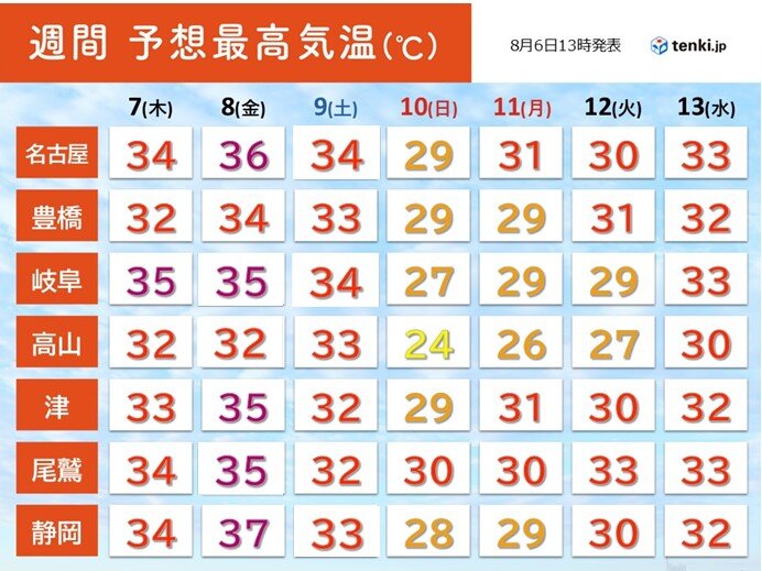今日6日は静岡市で40℃以上と熱中症に厳重警戒 7日は恵の雨でも蒸し暑さ続く