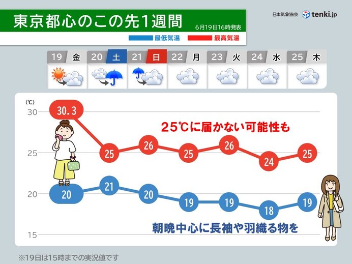 19日は東海で35℃に迫る猛暑も20日以降は暑さ落ち着く 東京都心は梅雨寒の日も