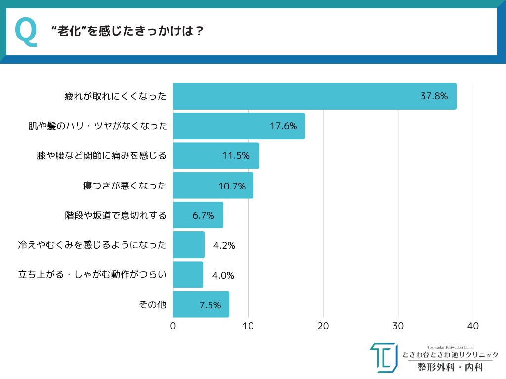 【”老けた”と感じた瞬間はいつ？】疲れが取れない… 寝付きが悪い… 全国30代〜50代男女550人に聞いた！老化のサインと対策に迫る〜ときわ台ときわ通りクリニック調べ
