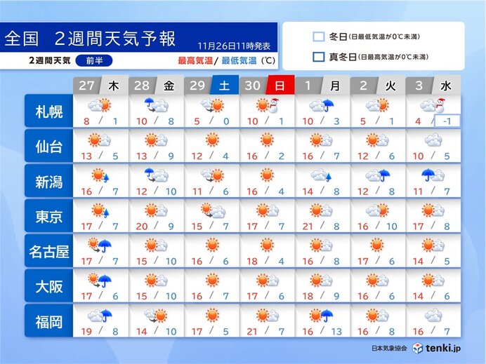 27日～28日は全国で強雨や黄砂に注意 12月5日～強烈寒気で西日本も雪の可能性