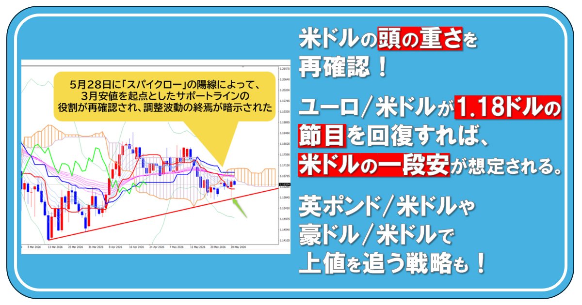 米ドルの頭の重さを再確認！ ユーロ/米ドルが1.18ドルの節目を回復すれば、米ドルの一段安が想定される。英ポンド/米ドルや豪ドル/米ドルで上値を追う戦略も！