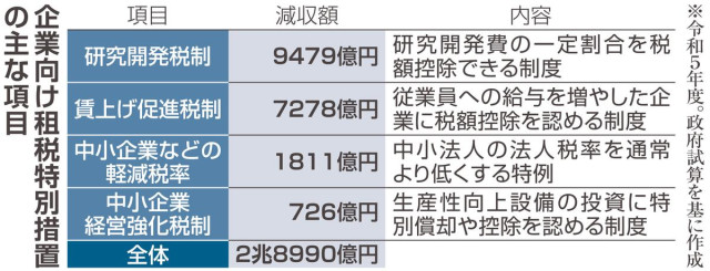 高市政権が総点検「租税特別措置」Q＆A 企業向けはガソリン減税や高校無償化財源に期待