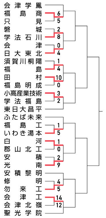 【試合結果詳細】福島商、小高産業技術、学法石川など２回戦進出 春季高校野球福島県大会（５月１８日）