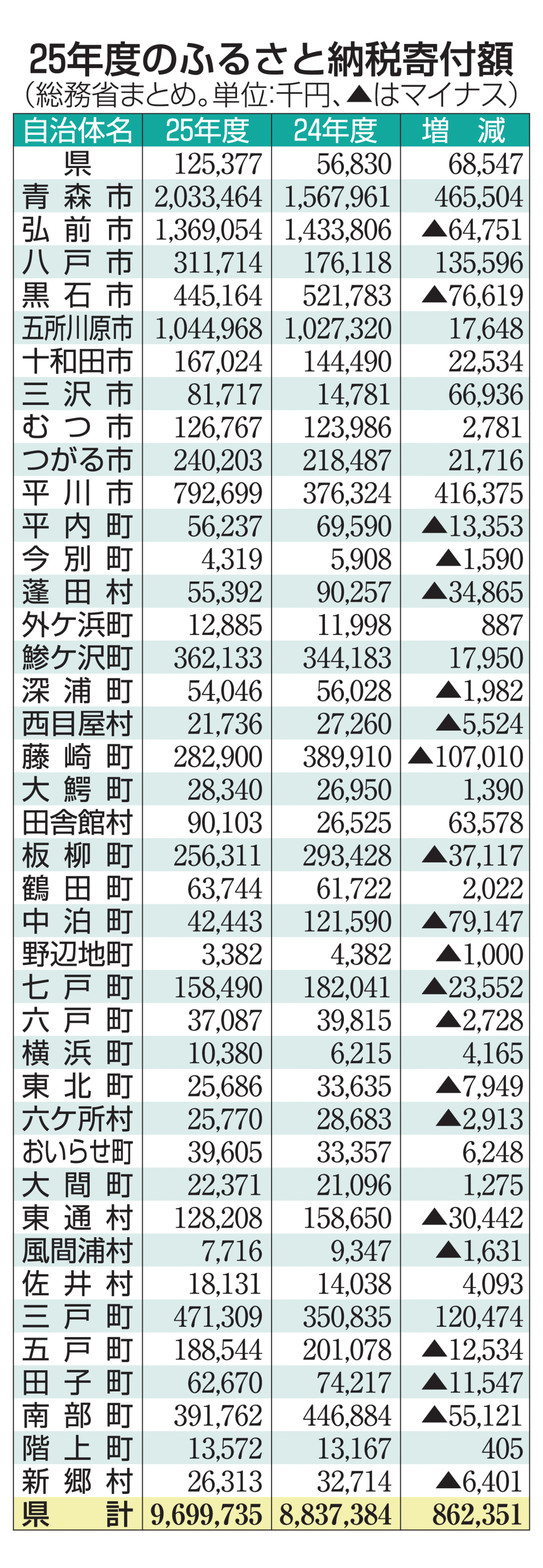 青森市が県内トップ20億円超／2025年度ふるさと納税｜青森県,行政・政治｜青森ニュース｜Web東奥