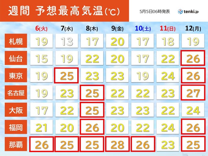 5日は「立夏」 12日から急に暑く 東北も25℃以上の夏日 今できる暑熱順化とは