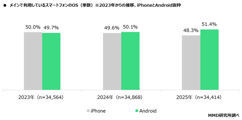 AndroidがiPhoneをシェア逆転！ Androidユーザーの人気機種は「AQUOS」【MMD研究所調べ】