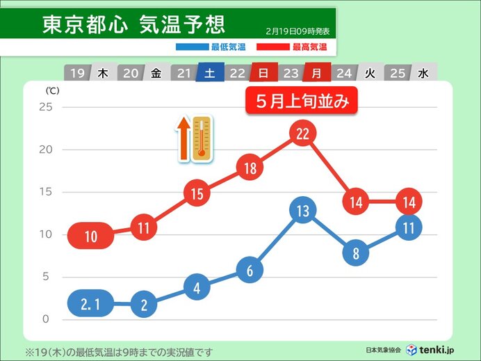 寒さ一転 21日からの3連休は季節外れの暖かさ 5月並みも 急な気温上昇の注意点