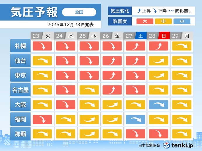 気圧が短い周期で変化 特に24日はほぼ全国で気圧下降による影響度大 頭痛など注意
