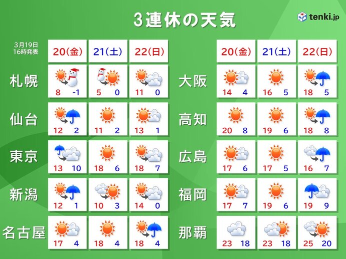 3連休(20日～)は桜の開花ラッシュで広くお出かけ日和 北日本は雪や風が強まる