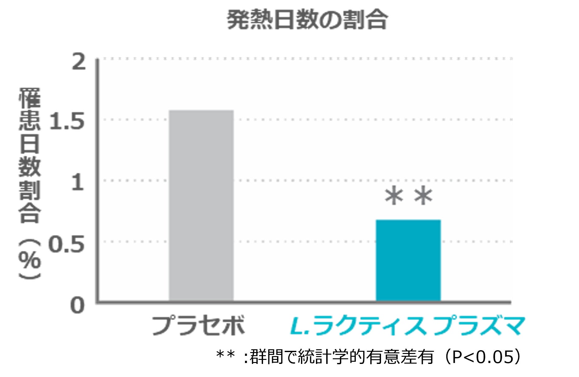 独自素材「L.ラクティス プラズマ」の摂取で医療従事者の発熱・倦怠感を減らす可能性を臨床試験で確認