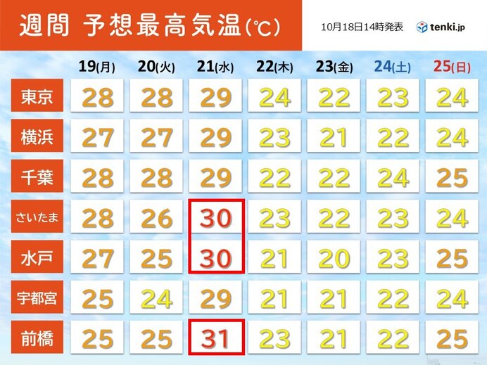 21日の関東は真夏日も22日は気温一気にダウン 日ごとの気温差に気を付けて