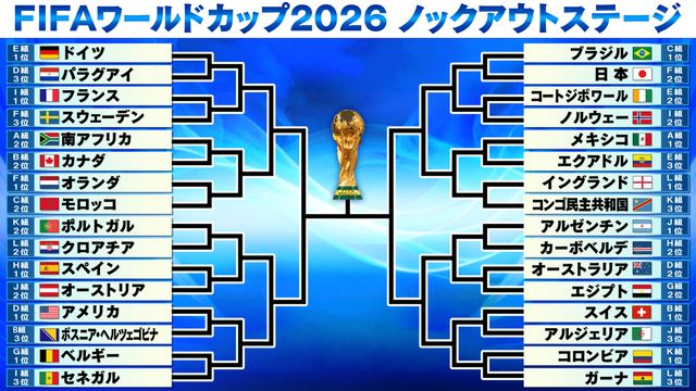 【サッカーW杯】グループステージ突破の32チームが決定！ 日本は1回戦でブラジルと激突 いきなりポルトガルvsクロアチアの好カードも