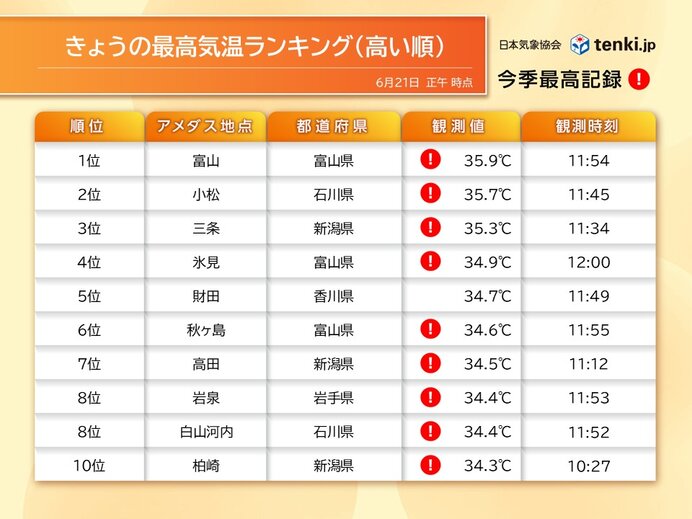 夏至の今日21日 北陸は昼前に35℃超 明日22日は関東も猛暑日予想 熱中症警戒