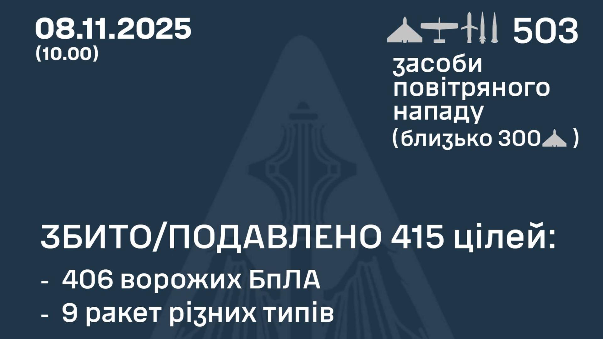 ロシア軍がウクライナを503発の長距離ドローン・ミサイル攻撃、弾道ミサイル32発は過去最大（JSF）