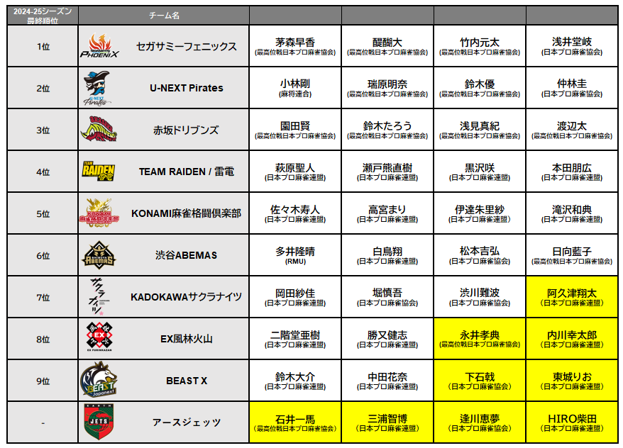 🆕Mリーグ2025-26シーズン Mリーガー全40名との選手契約合意のお知らせ
