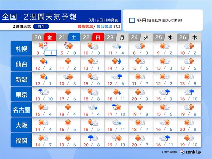 お花見日和はいつ?天気は短い周期で変化 関東以西は春本番の暖かさ 2週間天気予報