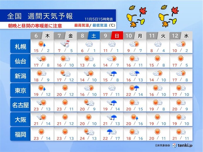 9日は全国的に雨 土砂降りの所も 晴れる日は紅葉狩り日和も寒暖差に注意
