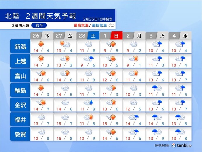 北陸は3日周期で雨 3月はじめにかけて高温傾向が続く 北陸2週間天気