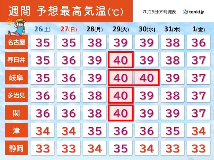 来週28日以降は東海で40℃予想続出 災害級の暑さが続く恐れ 熱中症リスク大
