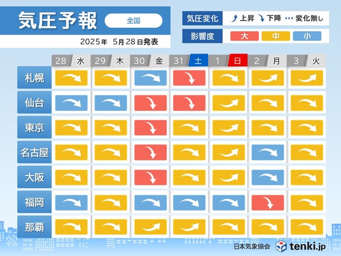 気圧予報 30日～31日 気圧低下による影響度「大」 頭痛などに注意