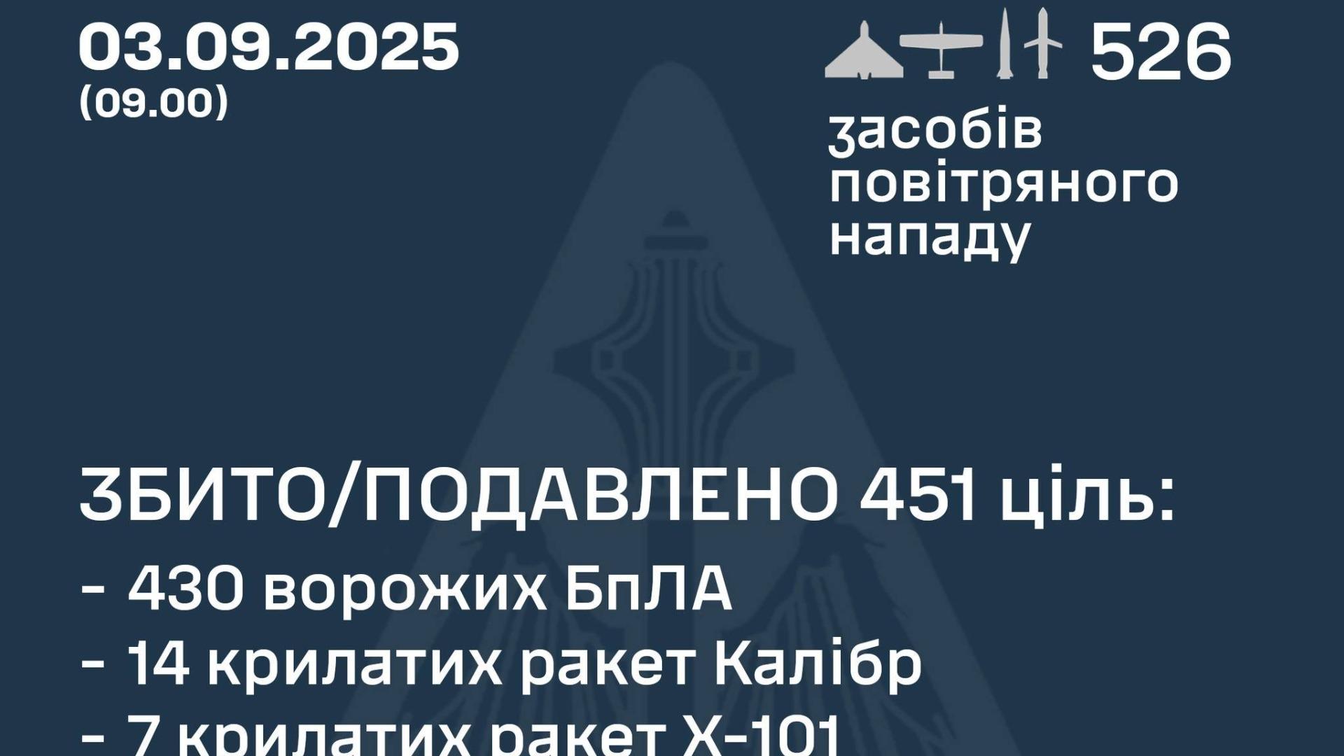 ロシア軍がウクライナに合計526発の大規模な長距離ドローン・ミサイル攻撃、合計75突破される被害（JSF）