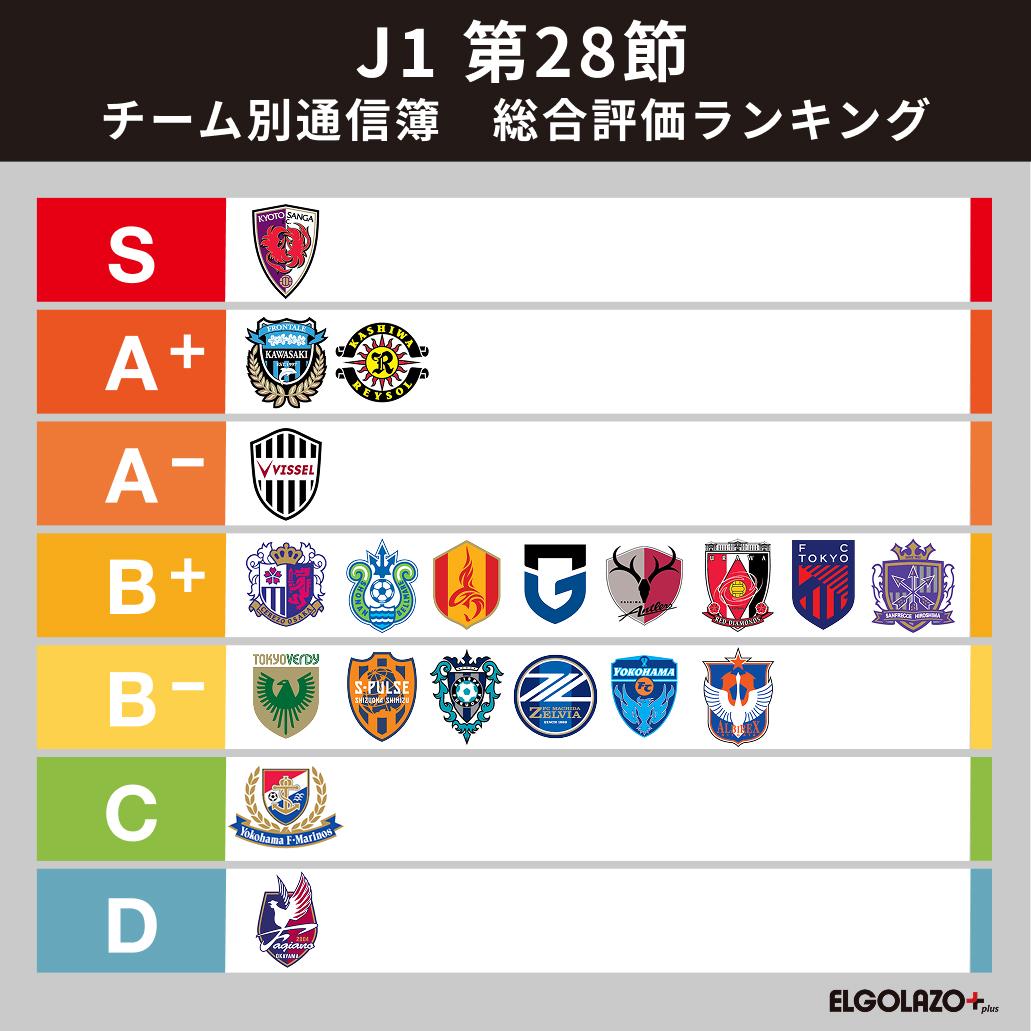 【J1第28節 番記者通信簿】勢い止まらぬ京都がトップ評価 タフに、破壊的に岡山を圧倒