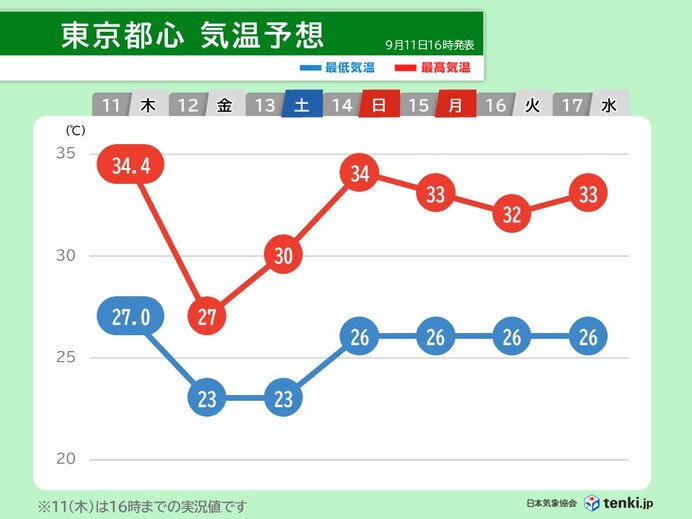 明日12日は関東の暑さ収まる 三連休は猛暑 彼岸(20日)からはさらに涼しく