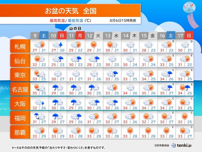 9日～11日は全国的に雨で警報級大雨も 13日からのお盆休みはまた暑くなる