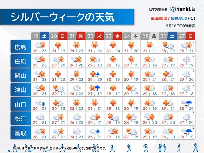 シルバーウィークの中国地方は山陽で晴れる?台風の進路次第で予報が大きく変わる(気象予報士 高田 尚美 2026年09月16日)