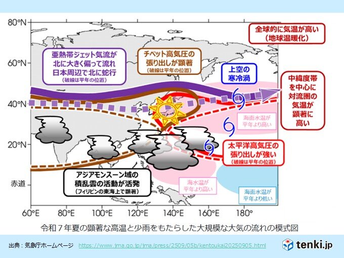 今年の夏の記録的な暑さと7月の少雨の原因は?(気象予報士 牧 良幸 2025年09月06日)