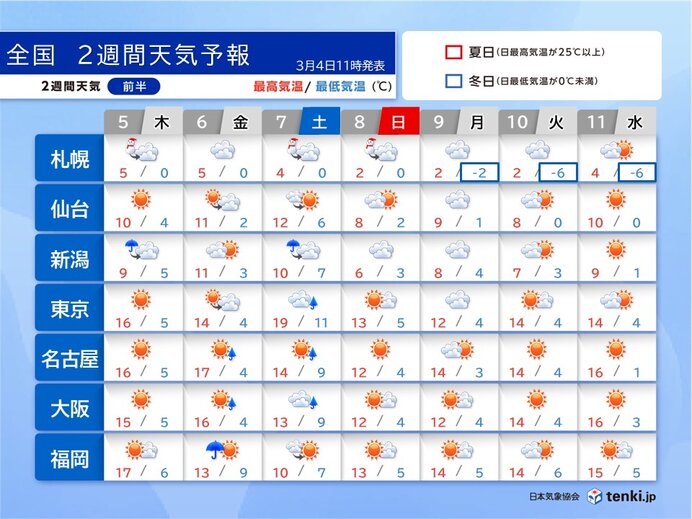 7日〜9日は北海道や東北で暴風や大雪の恐れ 10日以降は関東から西で暖かい