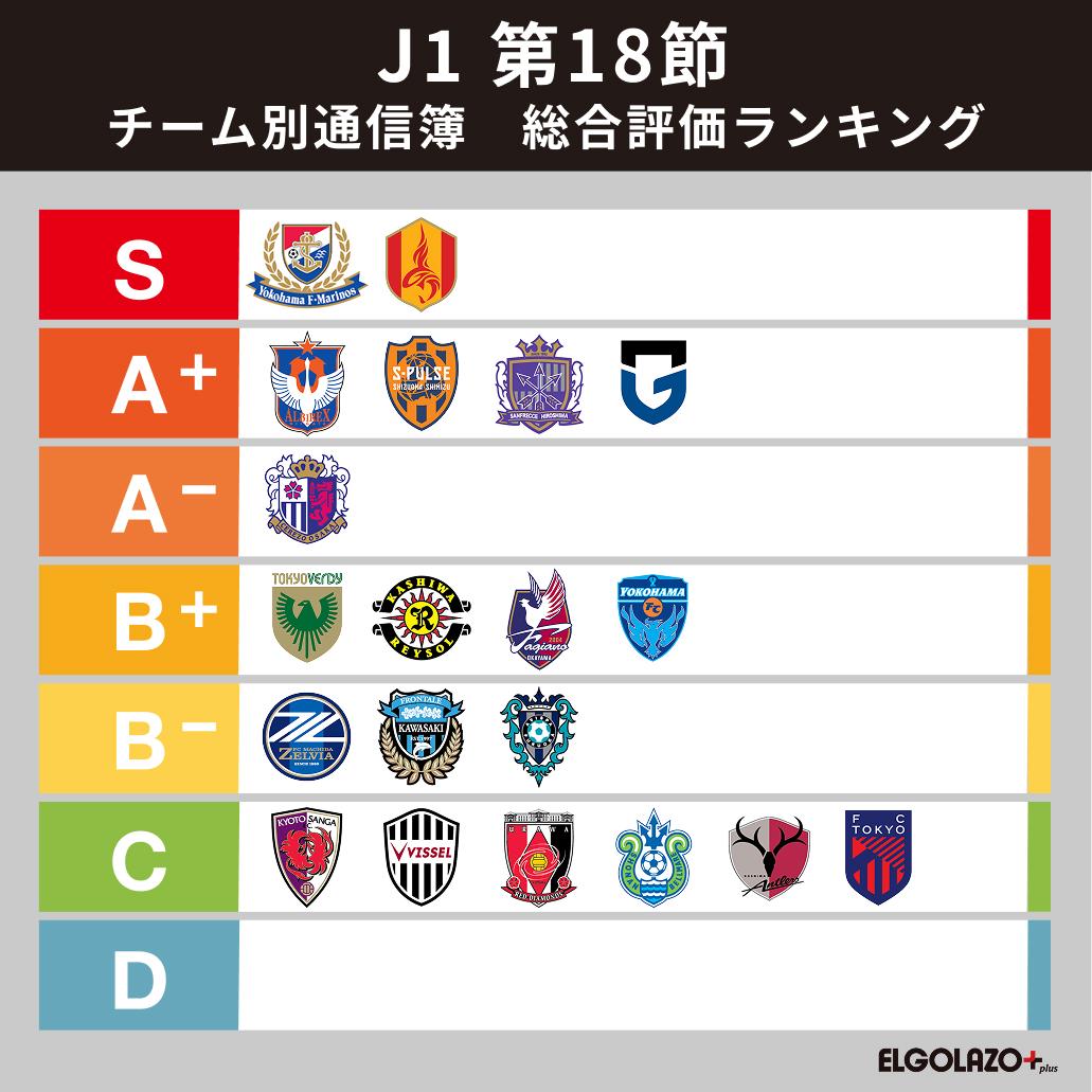 【J1第18節 番記者通信簿】首位の鹿島を破った横浜FM どん底から抜け出し、最高評価に