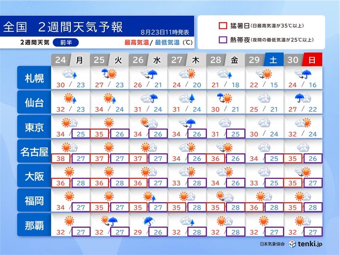 明日24日以降も関東～九州を中心に厳しい暑さ 9月初めは全国的に曇りや雨の日多い