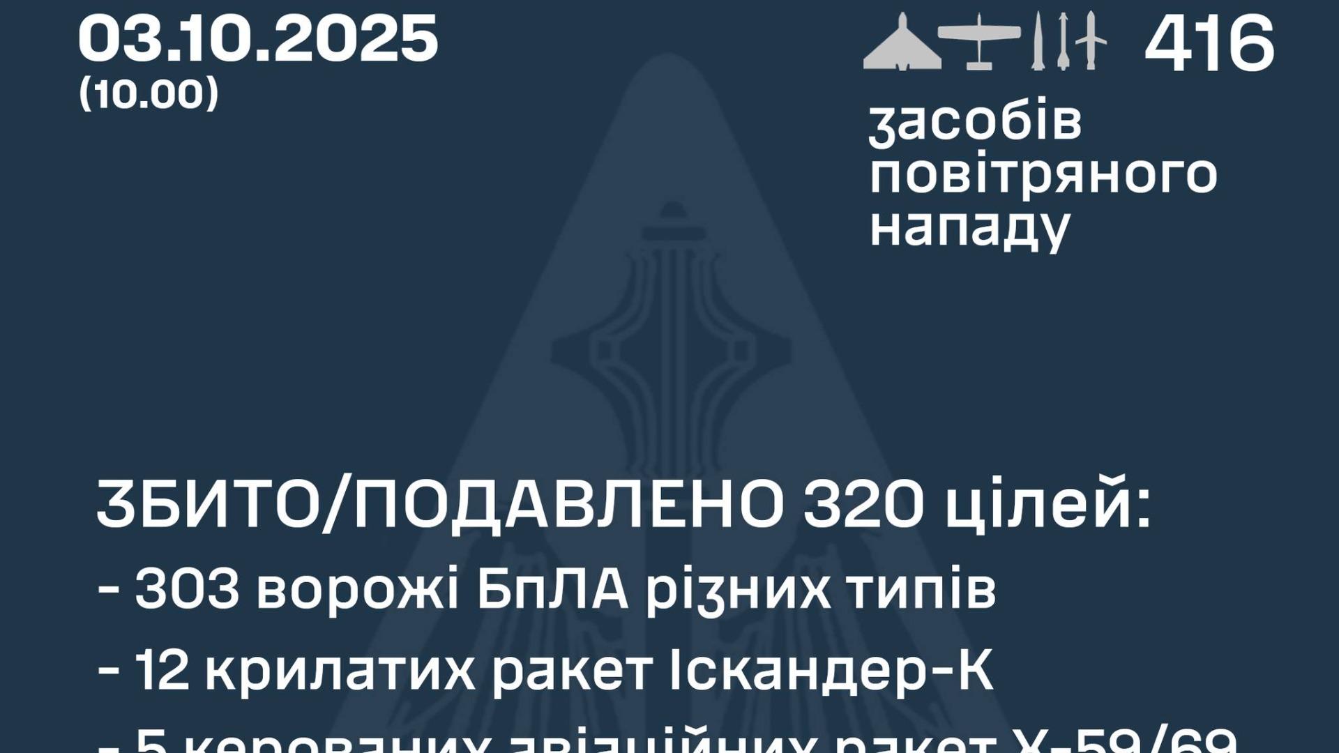 ロシア軍がウクライナを416発の長距離ドローン・ミサイル攻撃、前方を狙われ過去最大の96突破を記録（JSF）