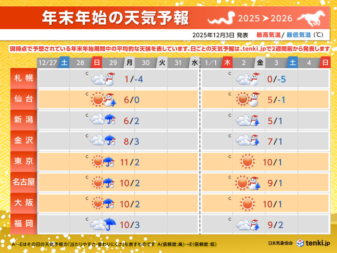 年末年始の天気予報 年末は雨や雪 年始は寒波で日本海側は大雪の可能性