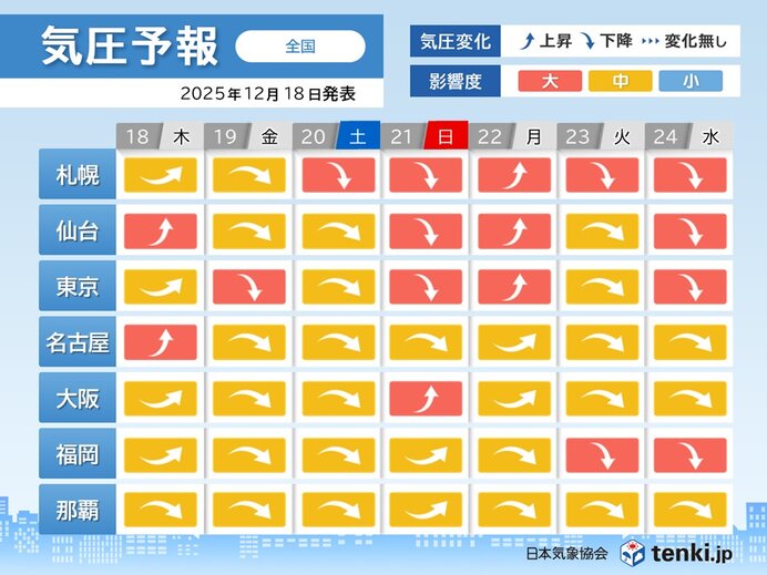 気圧予報 北海道から関東を中心に 気圧変化が大きい一週間に めまいなど注意