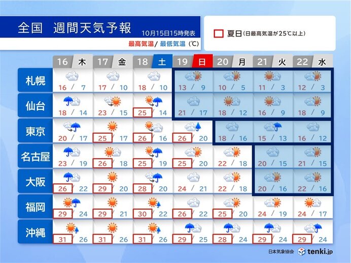 明日は北陸で大雨 20日頃から北海道と東北はかなりの低温 関東から近畿も寒暖差大