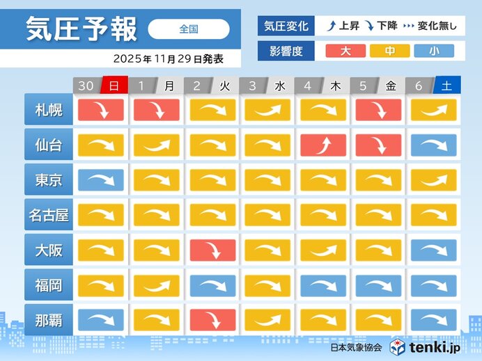 明日30日から12月はじめは頭痛やめまい注意 強烈寒気で寒暖差が大きい 対策は