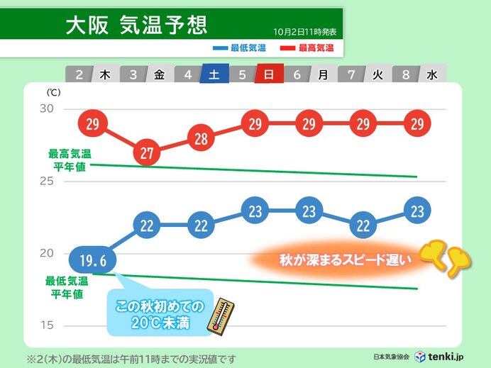 今日2日の近畿はこの秋一番の涼しい朝 この先は秋の深まるスピード遅い 2週間天気