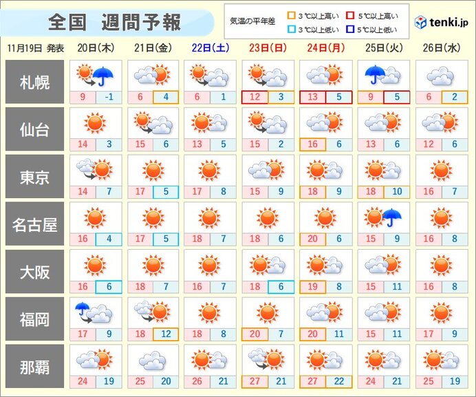 明日20日朝は晴れて冷え込み強まる 3連休は行楽日和 連休明けは荒れた天気の恐れ