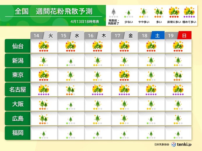 東海と東北は花粉の大量飛散が続く 関東などピーク越えた所も対策を