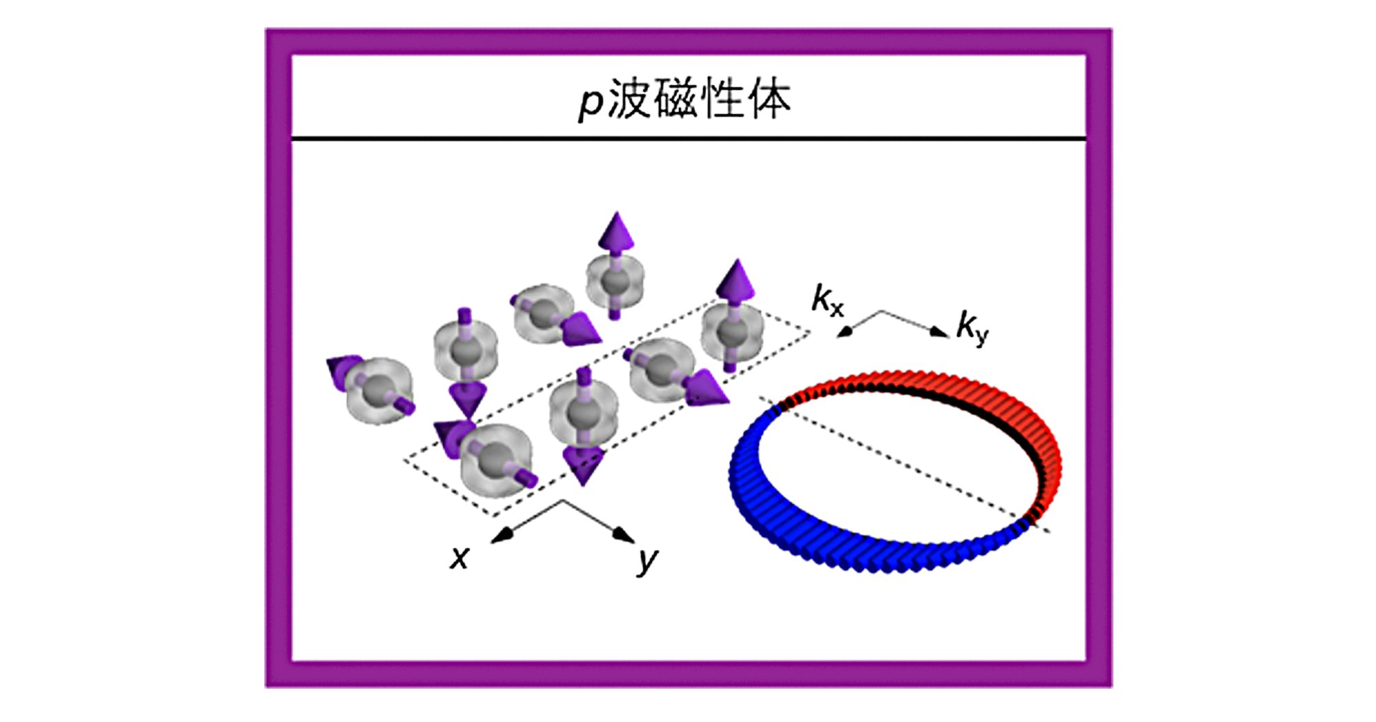 p波磁性体と呼ばれる新しいタイプの磁性体を実現－電流を用いた高効率な磁化制御などへ期待－