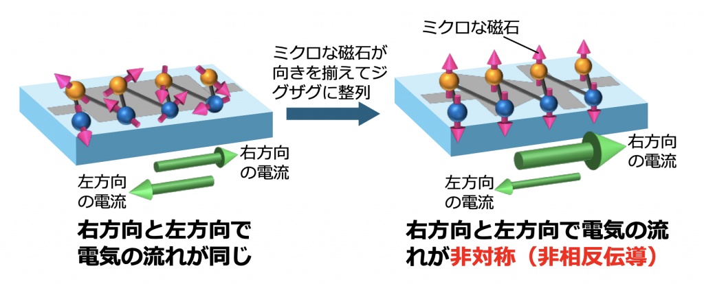 物質中の「磁石」をジグザグに整列させて電気の流れをコントロール ー新しい電流制御で超小型・省エネ・高機能デバイスへの道を拓く―