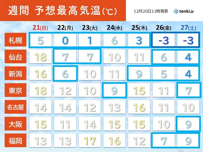 明日21日以降は日々の気温の変化大 10月並みから真冬以上の寒さの日も