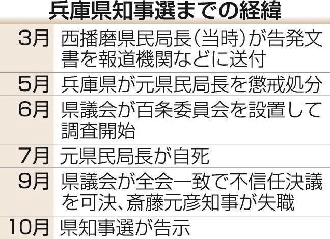 兵庫県知事選、争点の一つ 文書問題【Q&A】 百条委と第三者委、今も調査続く